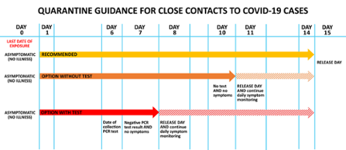 Quarantine Guidance Chart