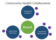 Community Health Collaborative